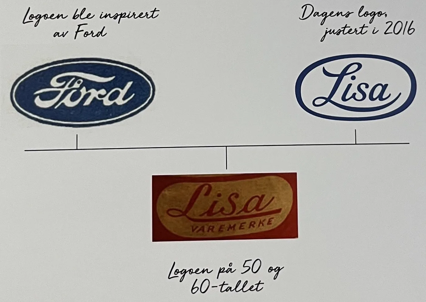 Fords logo, Lisa-logoen fra 50- og 60-tallet og dagens logo